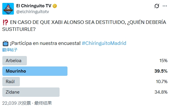 穆帅最被看好！六台问阿隆索下课谁来接任？穆帅得票最多齐祖第二